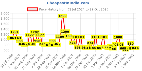 ajio.com cortina eyelet curtain Leaf Print Three Seater Sofa Cover cortina eyelet curtain Price History Graph from 31 Jul 2024 to 29 Oct 2025