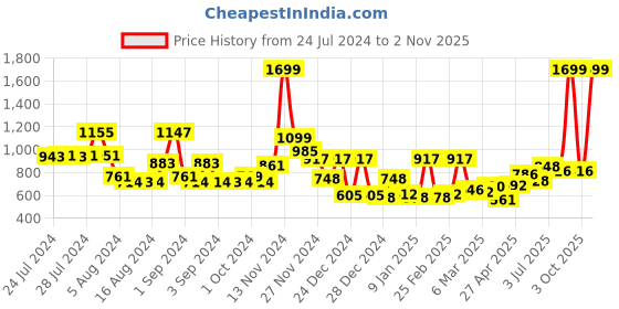 ajio.com cortina eyelet curtain Leaf Print Two Seater Sofa Cover cortina eyelet curtain Price History Graph from 24 Jul 2024 to 2 Nov 2025