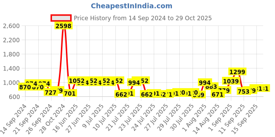 ajio.com cortina eyelet curtain Leather Jewellery Organiser Box cortina eyelet curtain Price History Graph from 14 Sep 2024 to 29 Oct 2025