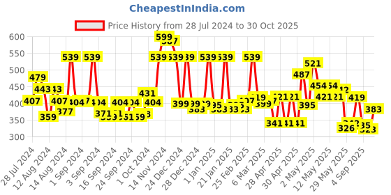 ajio.com cortina eyelet curtain Pack of 2 Curtains cortina eyelet curtain Price History Graph from 28 Jul 2024 to 30 Oct 2025