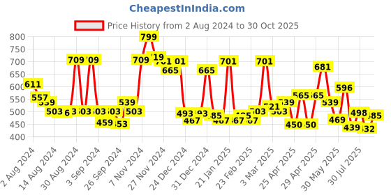 ajio.com cortina eyelet curtain Pack of 2 Door Curtains cortina eyelet curtain Price History Graph from 2 Aug 2024 to 30 Oct 2025