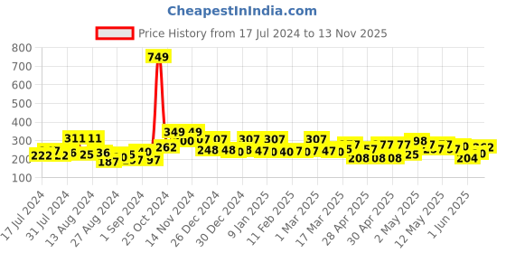 ajio.com cortina eyelet curtain Pack of 2 Hair Wrap Towels cortina eyelet curtain Price History Graph from 17 Jul 2024 to 13 Nov 2025