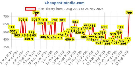 ajio.com cortina eyelet curtain Pack of 2 Leaf Print Door Curtains cortina eyelet curtain Price History Graph from 2 Aug 2024 to 24 Nov 2025