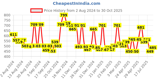 ajio.com cortina eyelet curtain Pack of 2 Leaf Print Door Curtains cortina eyelet curtain Price History Graph from 2 Aug 2024 to 30 Oct 2025