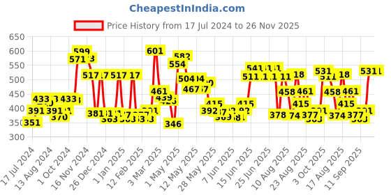 ajio.com cortina eyelet curtain Pack of 2 Leaf Print Window Curtains cortina eyelet curtain Price History Graph from 17 Jul 2024 to 26 Nov 2025