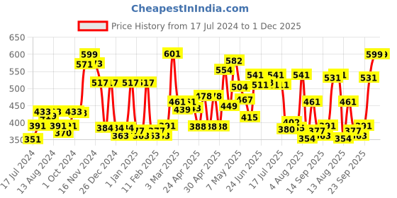 ajio.com cortina eyelet curtain Pack of 2 Leaf Print Window Curtains cortina eyelet curtain Price History Graph from 17 Jul 2024 to 1 Dec 2025