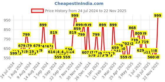 ajio.com cortina eyelet curtain Pack of 2 Long Door Curtains cortina eyelet curtain Price History Graph from 24 Jul 2024 to 22 Nov 2025