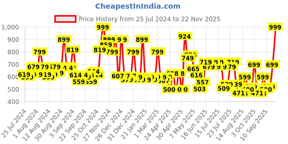 ajio.com cortina eyelet curtain Pack of 2 Long Door Curtains cortina eyelet curtain Price History Graph from 25 Jul 2024 to 22 Nov 2025