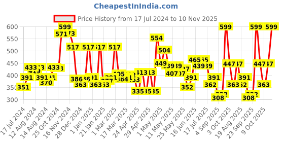 ajio.com cortina eyelet curtain Pack of 2 Micro Print Window Curtains cortina eyelet curtain Price History Graph from 17 Jul 2024 to 10 Nov 2025