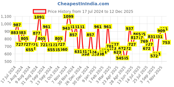 ajio.com cortina eyelet curtain Pack of 2 Printed Door Curtains cortina eyelet curtain Price History Graph from 17 Jul 2024 to 12 Dec 2025