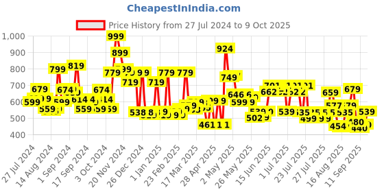 ajio.com cortina eyelet curtain Pack of 2 Printed Door Curtains cortina eyelet curtain Price History Graph from 27 Jul 2024 to 9 Oct 2025