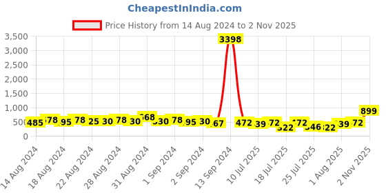ajio.com cortina eyelet curtain Pack of 2 Printed Polyester Window Curtains cortina eyelet curtain Price History Graph from 14 Aug 2024 to 2 Nov 2025
