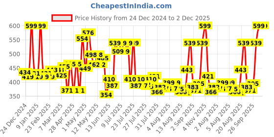 ajio.com cortina eyelet curtain Pack of 2 Printed Semi-Sheer Window Curtains cortina eyelet curtain Price History Graph from 24 Dec 2024 to 2 Dec 2025