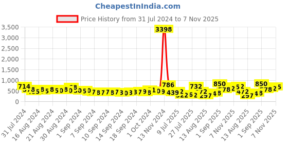 ajio.com cortina eyelet curtain Pack of 2 Printed Window Curtain cortina eyelet curtain Price History Graph from 31 Jul 2024 to 7 Nov 2025