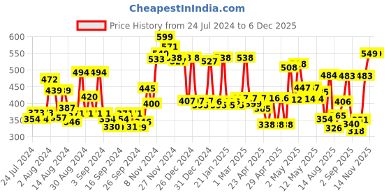ajio.com cortina eyelet curtain Pack of 2 Printed Window Curtains cortina eyelet curtain Price History Graph from 24 Jul 2024 to 5 Dec 2025
