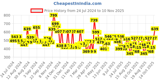 ajio.com cortina eyelet curtain Pack of 2 Printed Window Curtains cortina eyelet curtain Price History Graph from 24 Jul 2024 to 10 Nov 2025