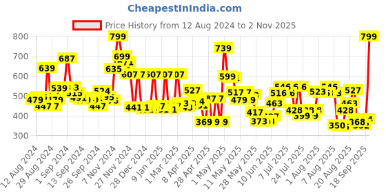ajio.com cortina eyelet curtain Pack of 2 Printed Window Curtains cortina eyelet curtain Price History Graph from 12 Aug 2024 to 2 Nov 2025