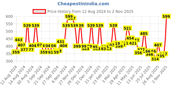 ajio.com cortina eyelet curtain Pack of 2 Printed Window Curtains cortina eyelet curtain Price History Graph from 12 Aug 2024 to 2 Nov 2025