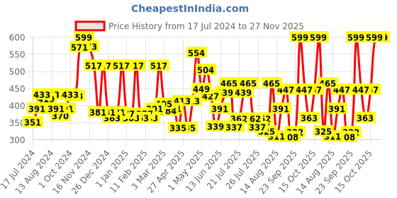ajio.com cortina eyelet curtain Pack of 2 Textured Window Curtains cortina eyelet curtain Price History Graph from 17 Jul 2024 to 27 Nov 2025