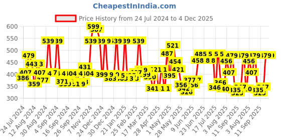 ajio.com cortina eyelet curtain Pack Of 2 Window Curtain cortina eyelet curtain Price History Graph from 24 Jul 2024 to 4 Dec 2025