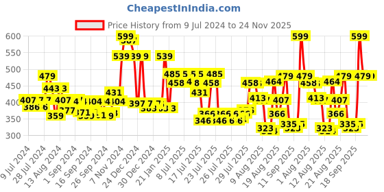 ajio.com cortina eyelet curtain Pack of 2 Window Curtains cortina eyelet curtain Price History Graph from 9 Jul 2024 to 24 Nov 2025
