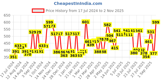 ajio.com cortina eyelet curtain Pack of 2 Window Curtains cortina eyelet curtain Price History Graph from 17 Jul 2024 to 2 Nov 2025