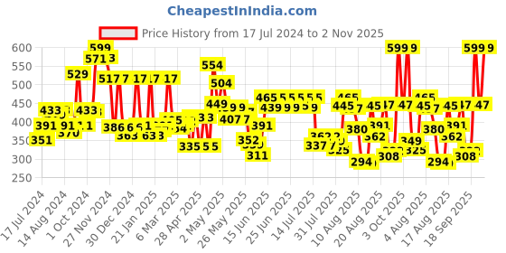 ajio.com cortina eyelet curtain Pack of 2 Window Curtains cortina eyelet curtain Price History Graph from 17 Jul 2024 to 2 Nov 2025