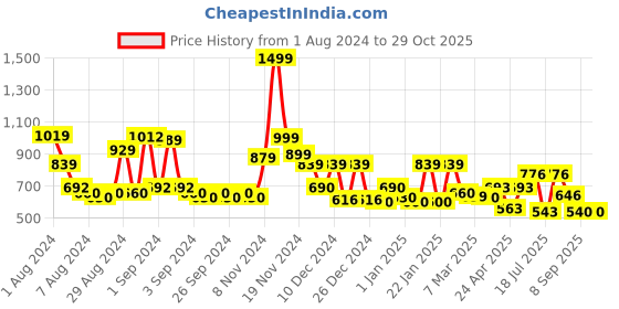 ajio.com cortina eyelet curtain Pack of 4 Abstract Print Chair Cover cortina eyelet curtain Price History Graph from 1 Aug 2024 to 29 Oct 2025