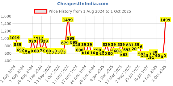 ajio.com cortina eyelet curtain Pack of 4 Chair Cover Slipcover Elastic Installation cortina eyelet curtain Price History Graph from 1 Aug 2024 to 1 Oct 2025