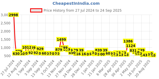 ajio.com cortina eyelet curtain Pack of 4 Chair Cover Slipcover Elastic Installations cortina eyelet curtain Price History Graph from 27 Jul 2024 to 24 Sep 2025