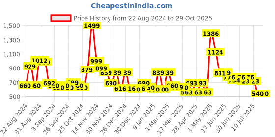 ajio.com cortina eyelet curtain Pack of 4 Checked Washable Chaircovers cortina eyelet curtain Price History Graph from 22 Aug 2024 to 29 Oct 2025