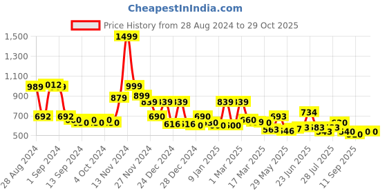 ajio.com cortina eyelet curtain Pack of 4 Colourblock Chair Cover cortina eyelet curtain Price History Graph from 28 Aug 2024 to 29 Oct 2025