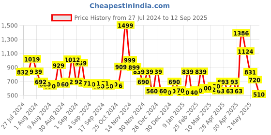 ajio.com cortina eyelet curtain Pack of 4 Dining Chair Slip Abstract  Covers cortina eyelet curtain Price History Graph from 27 Jul 2024 to 12 Sep 2025