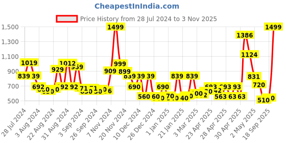 ajio.com cortina eyelet curtain Pack of 4 Dining Chair Slip Covers Floral cortina eyelet curtain Price History Graph from 28 Jul 2024 to 3 Nov 2025