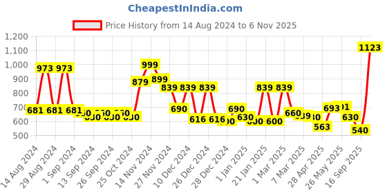 ajio.com cortina eyelet curtain Pack of 4 Elastic Installation Chair Covers cortina eyelet curtain Price History Graph from 14 Aug 2024 to 6 Nov 2025