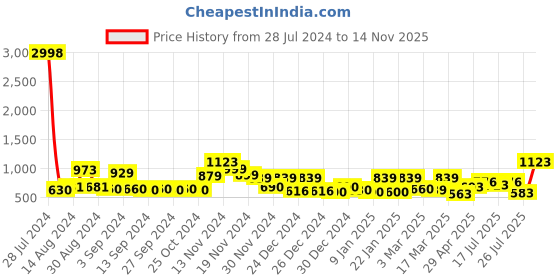 ajio.com cortina eyelet curtain Pack of 4 Floral Print Chair Covers cortina eyelet curtain Price History Graph from 28 Jul 2024 to 14 Nov 2025
