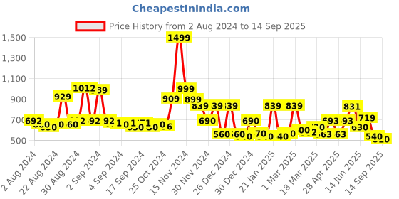 ajio.com cortina eyelet curtain Pack of 4 Floral Print Chair Slip Covers cortina eyelet curtain Price History Graph from 2 Aug 2024 to 14 Sep 2025