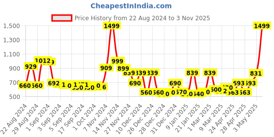 ajio.com cortina eyelet curtain Pack of 4 Floral Print Chair Slip Covers cortina eyelet curtain Price History Graph from 22 Aug 2024 to 3 Nov 2025