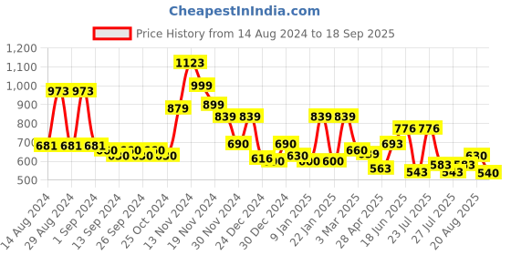 ajio.com cortina eyelet curtain Pack of 4 Geometric Print Chair Cover cortina eyelet curtain Price History Graph from 14 Aug 2024 to 18 Sep 2025