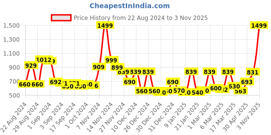 ajio.com cortina eyelet curtain Pack of 4 Graphic Print Chair Slip Covers cortina eyelet curtain Price History Graph from 22 Aug 2024 to 3 Nov 2025