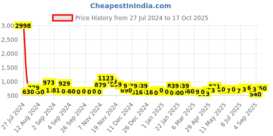 ajio.com cortina eyelet curtain Pack of 4 Leaf Print Chair Cover cortina eyelet curtain Price History Graph from 27 Jul 2024 to 17 Oct 2025