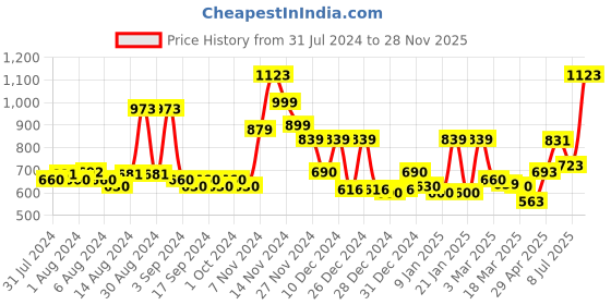 ajio.com cortina eyelet curtain Pack of 4 Printed Chair Covers cortina eyelet curtain Price History Graph from 31 Jul 2024 to 28 Nov 2025