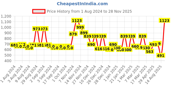 ajio.com cortina eyelet curtain Pack of 4 Printed Cushion Cover cortina eyelet curtain Price History Graph from 1 Aug 2024 to 28 Nov 2025