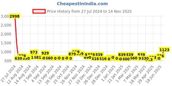 ajio.com cortina eyelet curtain Pack of 4 Printed Slip-on Chair Covers cortina eyelet curtain Price History Graph from 27 Jul 2024 to 14 Nov 2025
