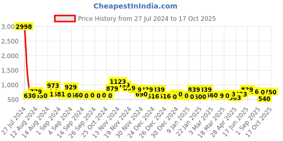 ajio.com cortina eyelet curtain Pack of 4 Printed Slip-on Chair Covers cortina eyelet curtain Price History Graph from 27 Jul 2024 to 17 Oct 2025