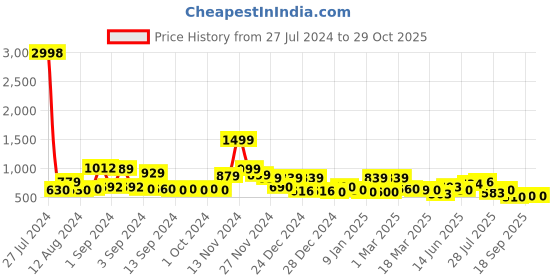 ajio.com cortina eyelet curtain Pack of 4 Printed Slipcover Chair Covers cortina eyelet curtain Price History Graph from 27 Jul 2024 to 29 Oct 2025