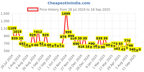 ajio.com cortina eyelet curtain Pack of 4 Printed Slipcover Chair Covers cortina eyelet curtain Price History Graph from 28 Jul 2024 to 18 Sep 2025