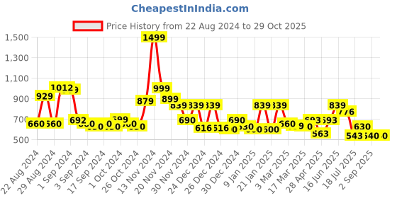 ajio.com cortina eyelet curtain Pack of 4 Printed Washable Chaircovers cortina eyelet curtain Price History Graph from 22 Aug 2024 to 29 Oct 2025