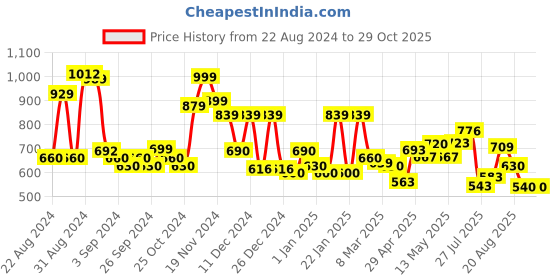 ajio.com cortina eyelet curtain Pack of 4 Printed Washable Chaircovers cortina eyelet curtain Price History Graph from 22 Aug 2024 to 29 Oct 2025