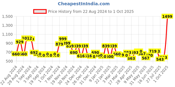 ajio.com cortina eyelet curtain Pack of 4 Printed Washable Chaircovers cortina eyelet curtain Price History Graph from 22 Aug 2024 to 1 Oct 2025